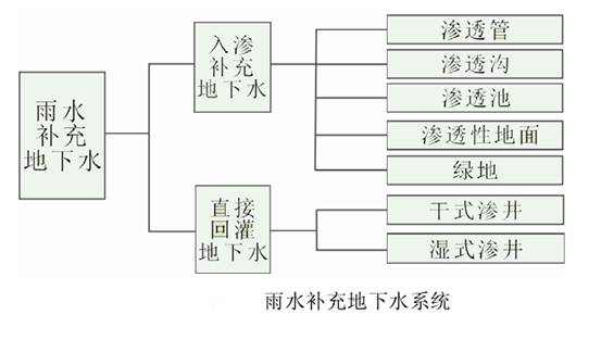 雨水補充地下水系統(tǒng).jpg
